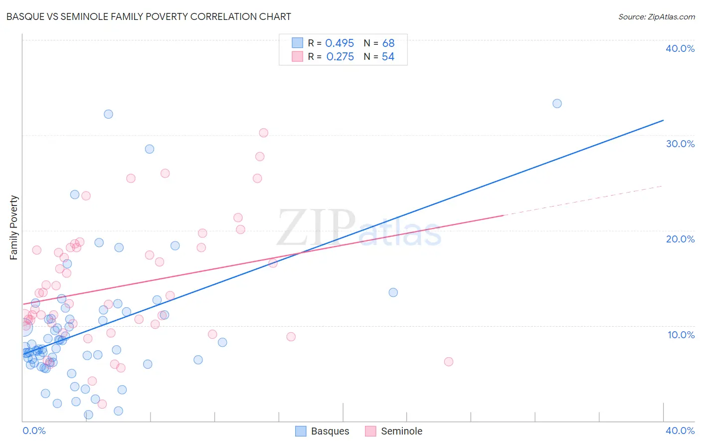 Basque vs Seminole Family Poverty