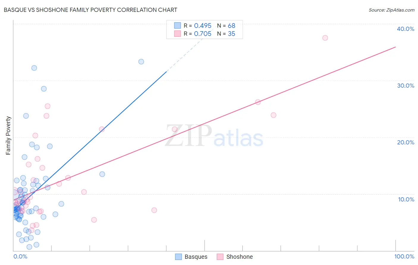 Basque vs Shoshone Family Poverty