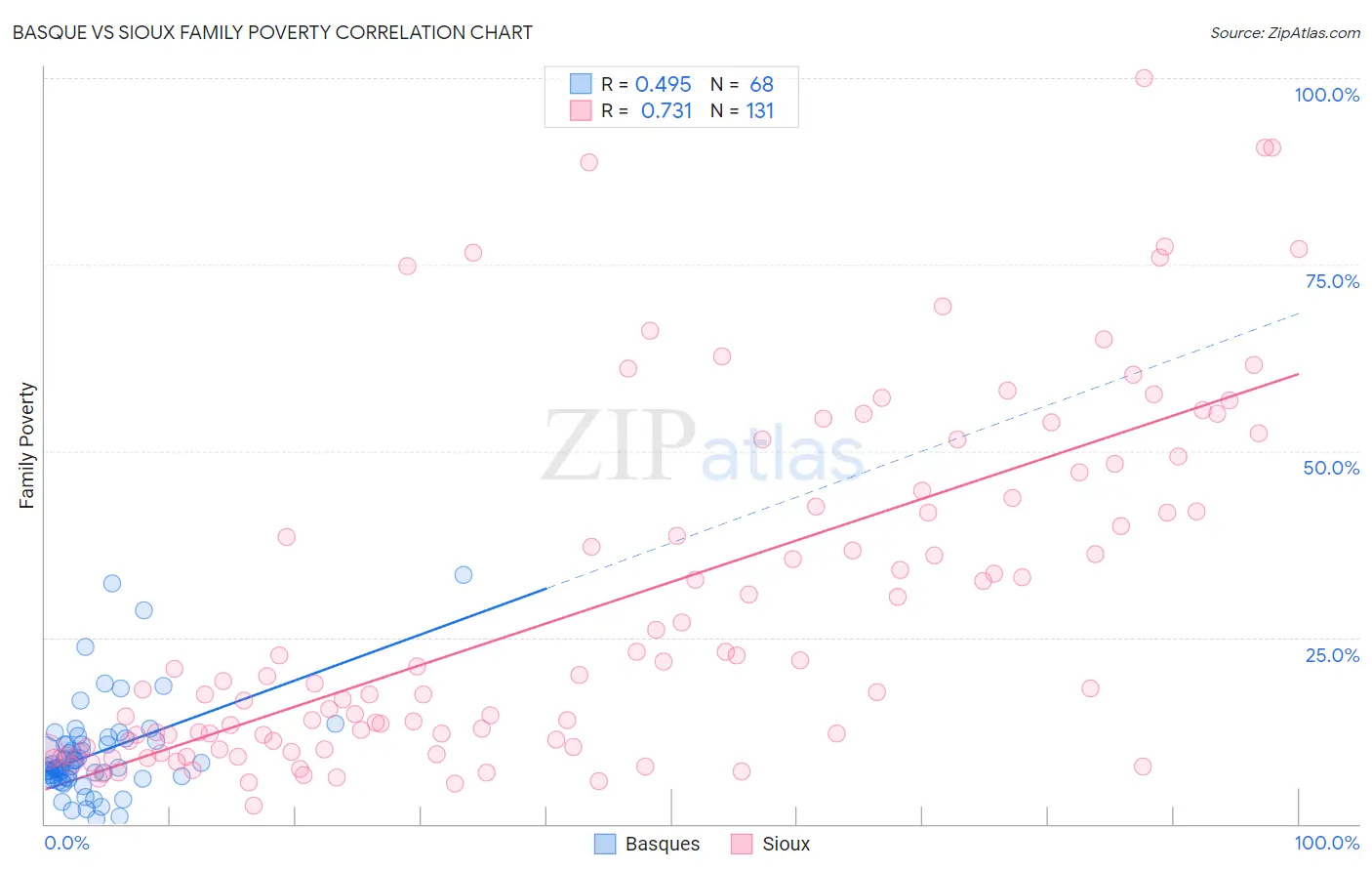 Basque vs Sioux Family Poverty