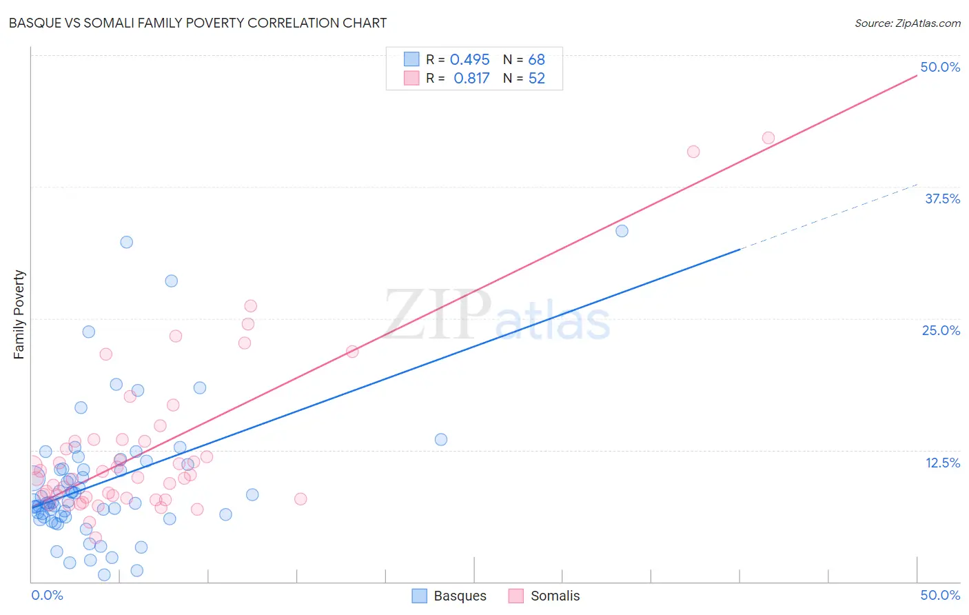 Basque vs Somali Family Poverty