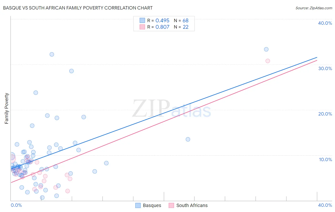 Basque vs South African Family Poverty