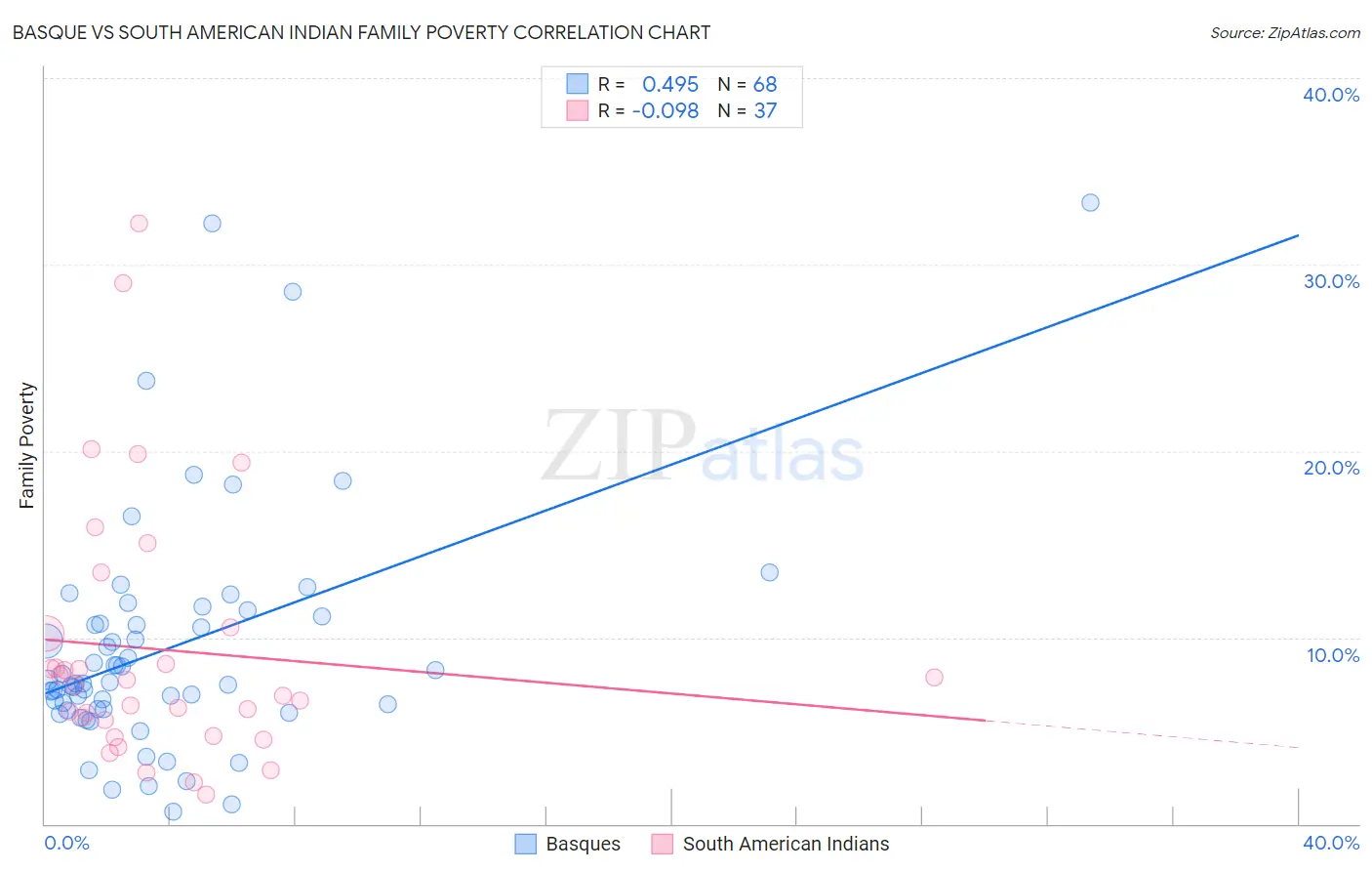 Basque vs South American Indian Family Poverty