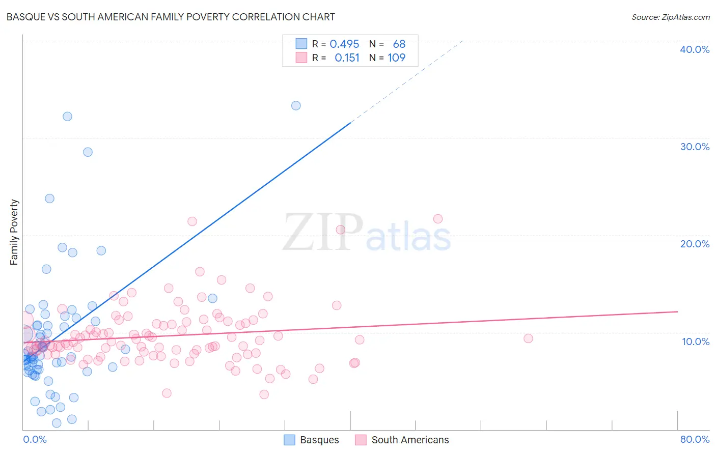 Basque vs South American Family Poverty