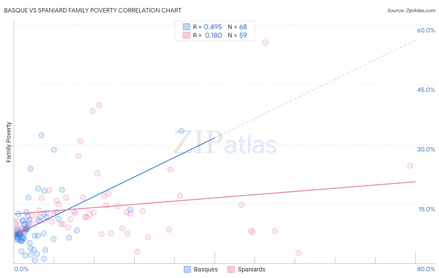 Basque vs Spaniard Family Poverty