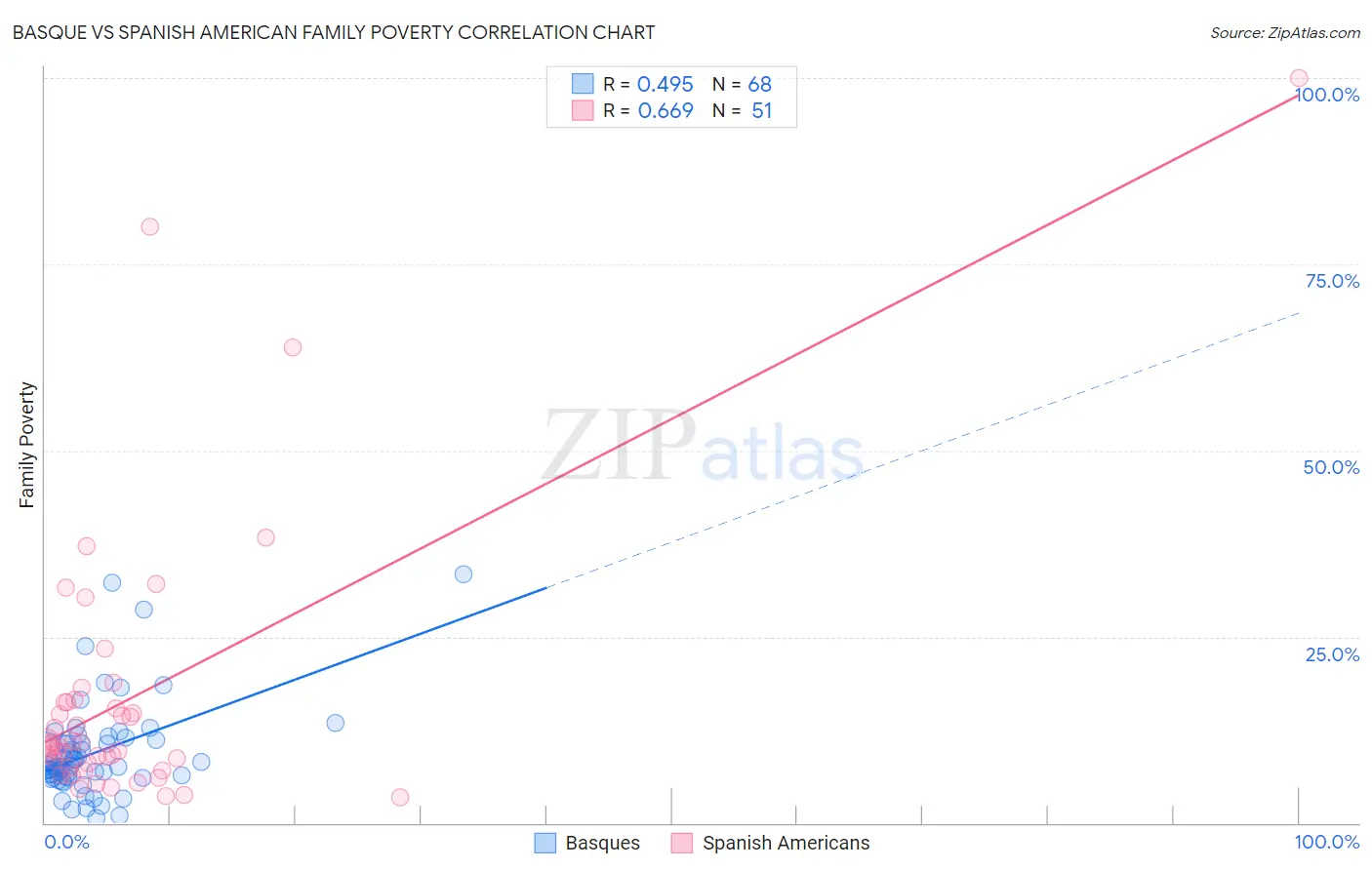 Basque vs Spanish American Family Poverty