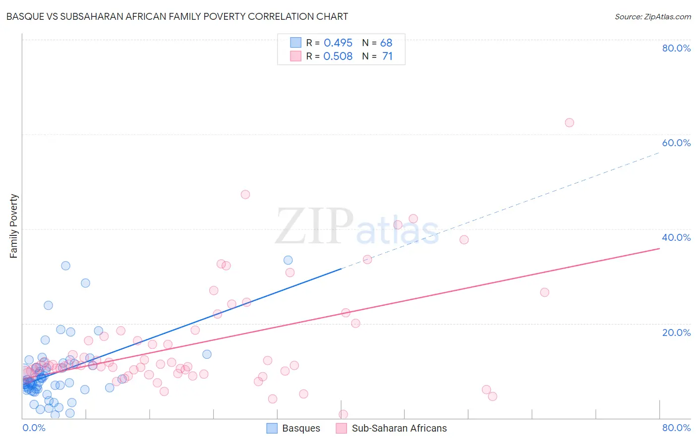 Basque vs Subsaharan African Family Poverty