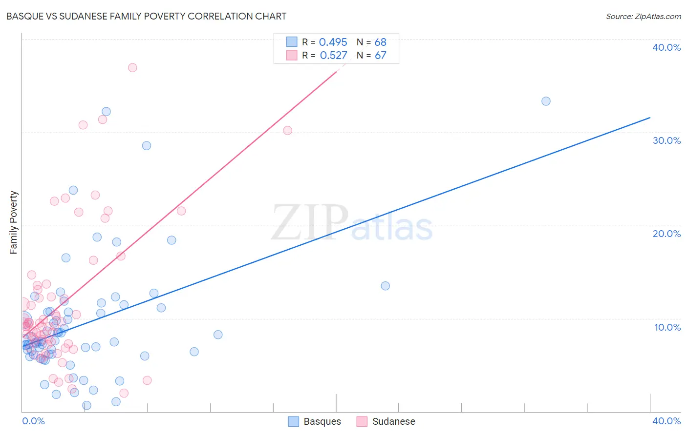 Basque vs Sudanese Family Poverty