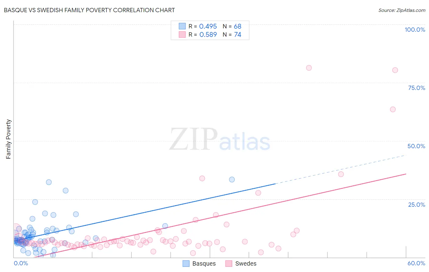 Basque vs Swedish Family Poverty