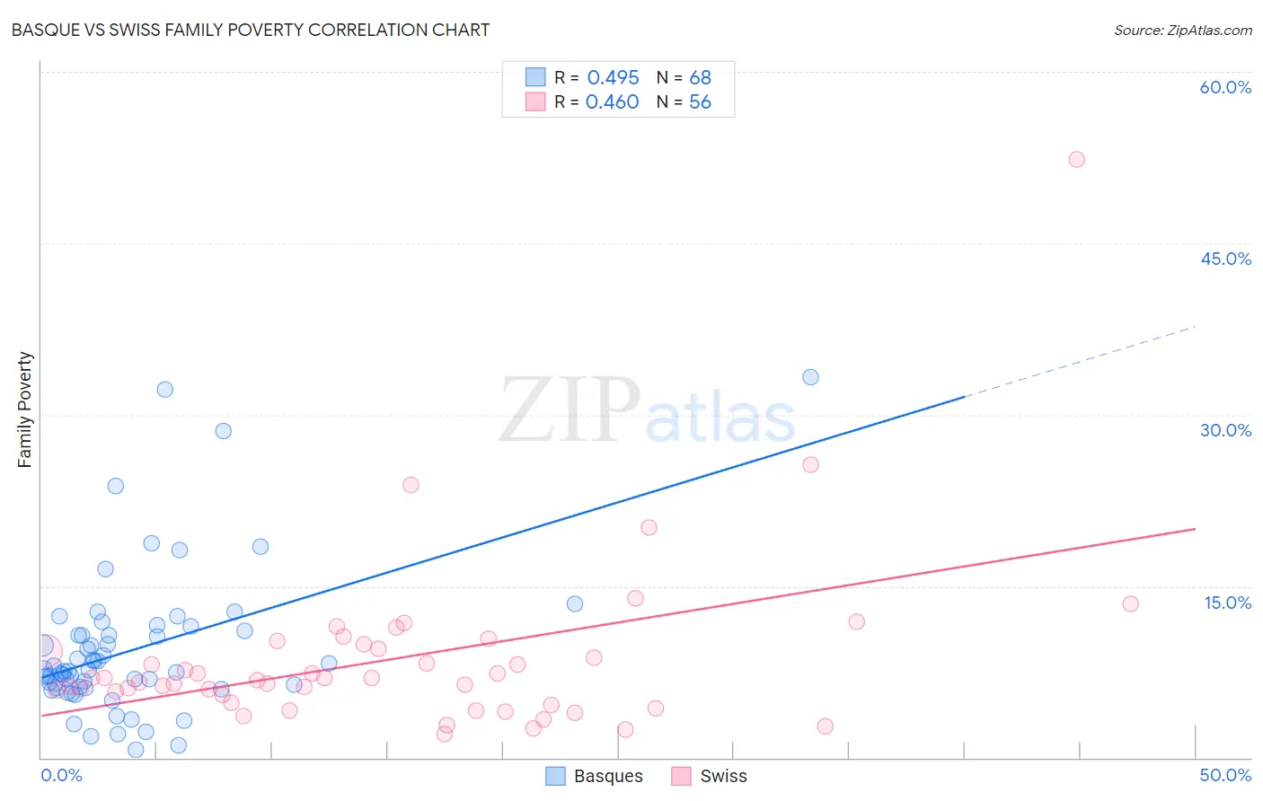 Basque vs Swiss Family Poverty