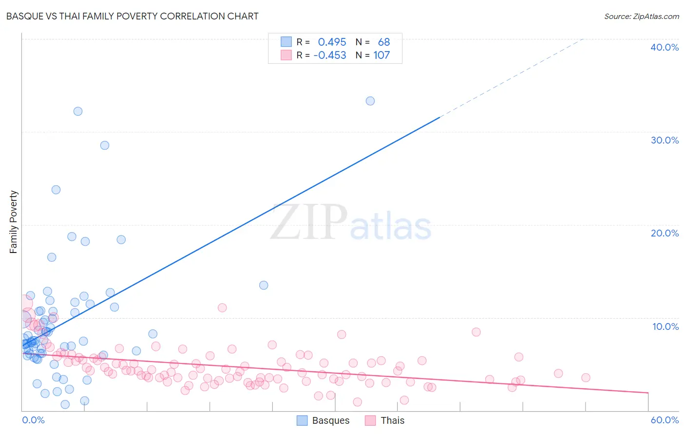 Basque vs Thai Family Poverty