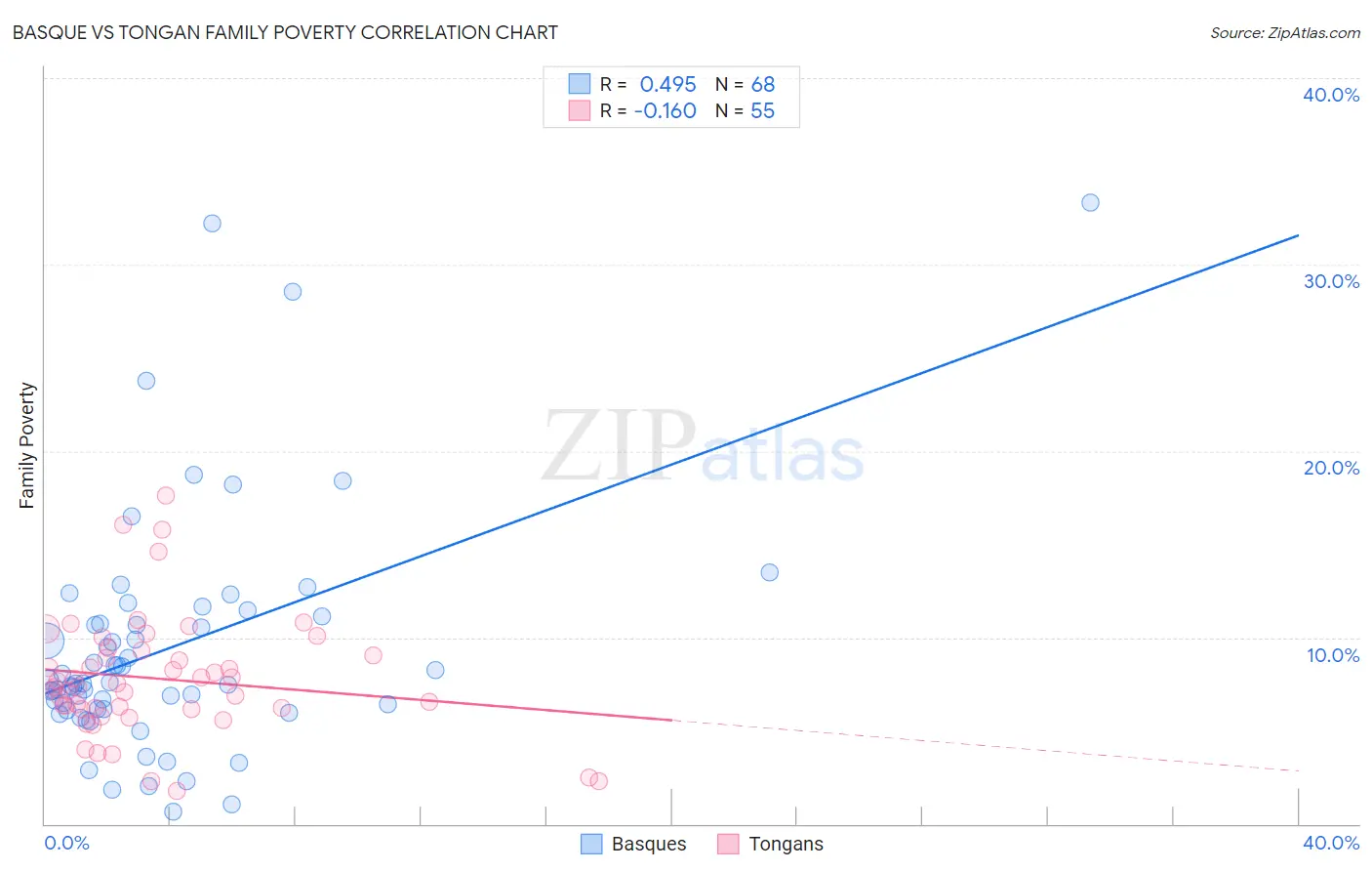 Basque vs Tongan Family Poverty