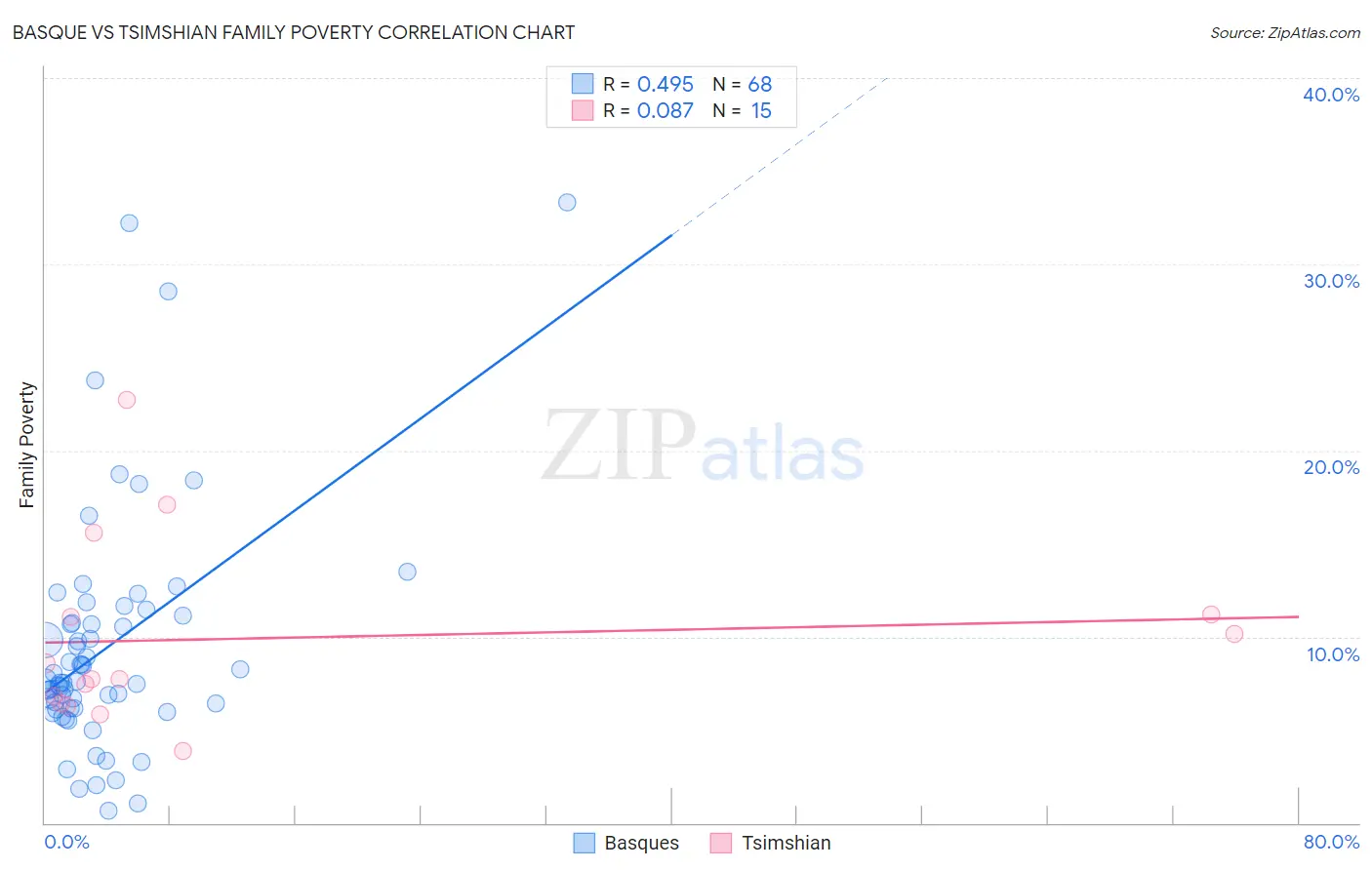 Basque vs Tsimshian Family Poverty