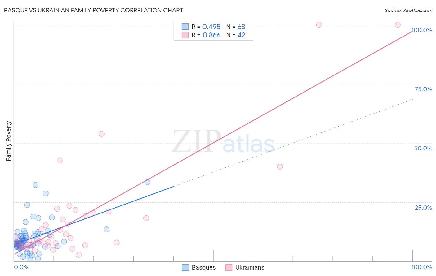 Basque vs Ukrainian Family Poverty