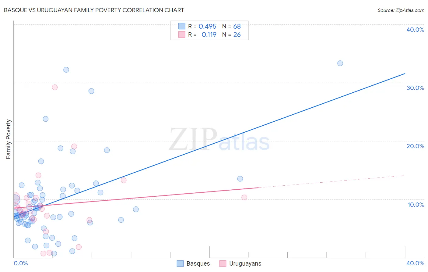 Basque vs Uruguayan Family Poverty