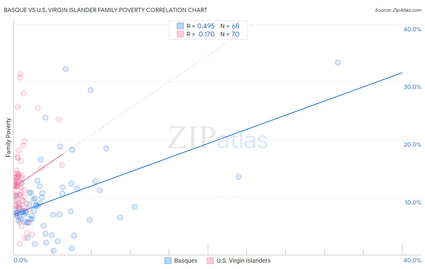 Basque vs U.S. Virgin Islander Family Poverty