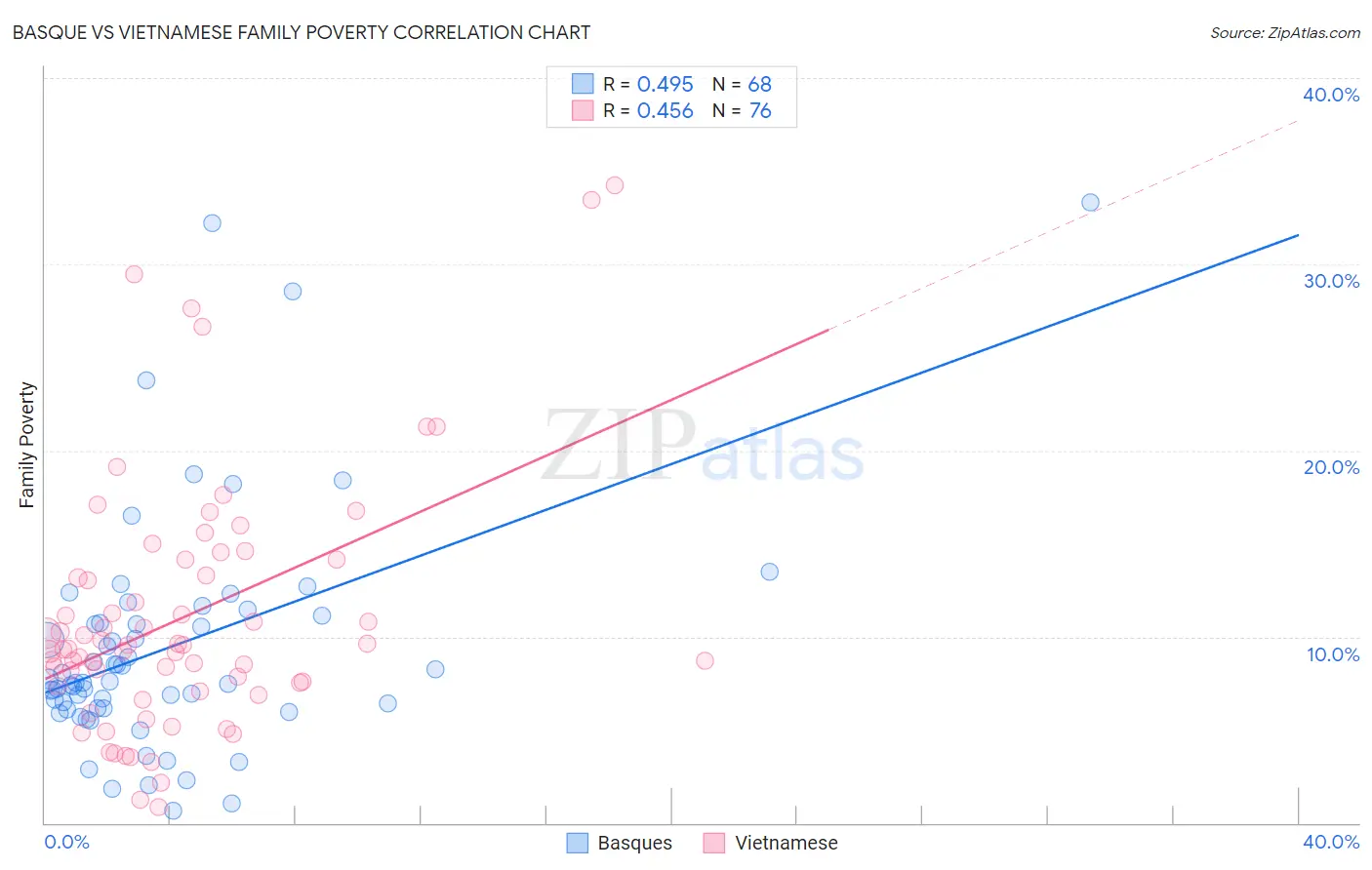 Basque vs Vietnamese Family Poverty