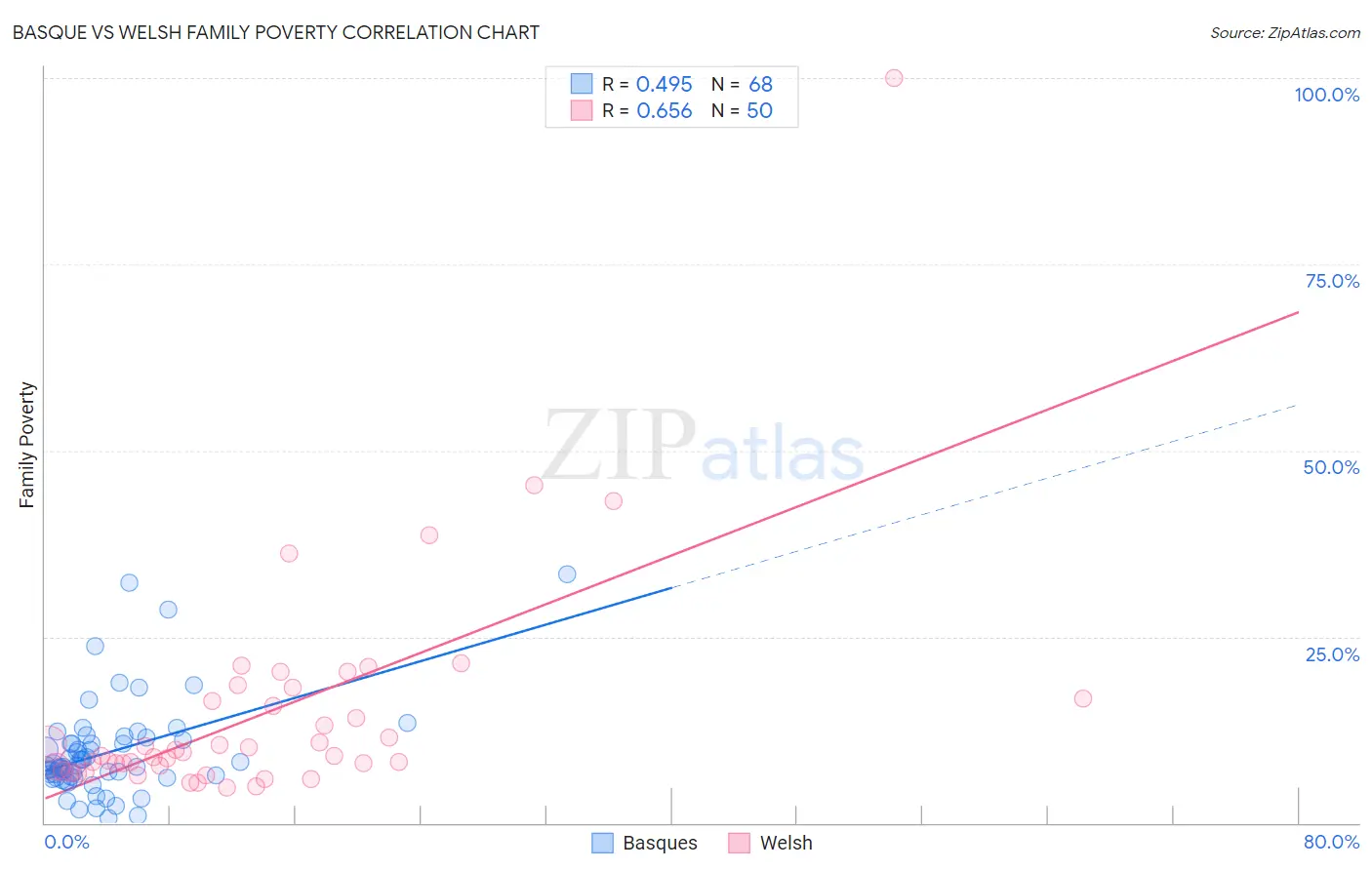 Basque vs Welsh Family Poverty