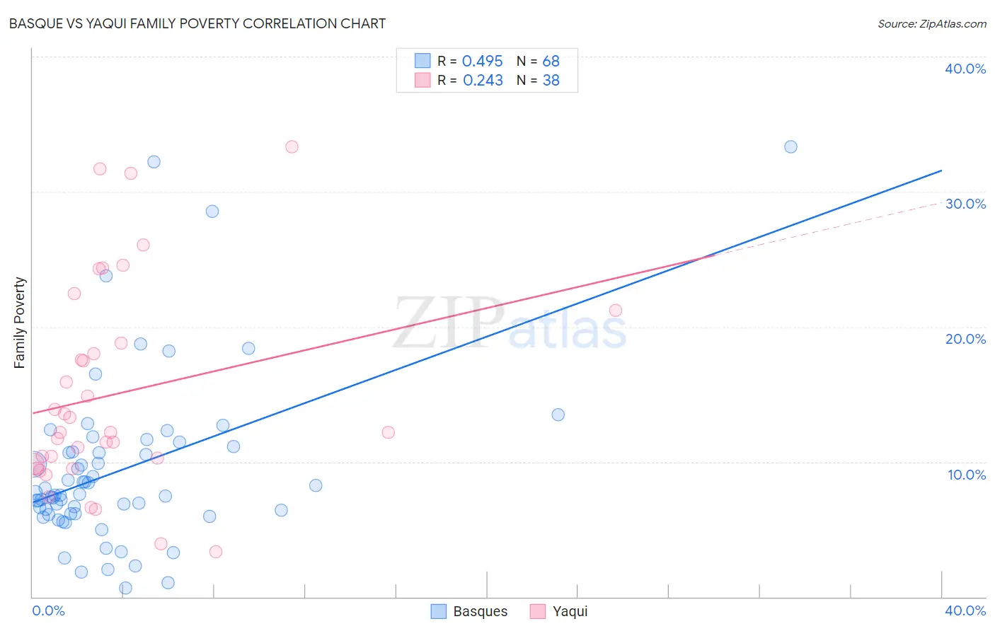 Basque vs Yaqui Family Poverty