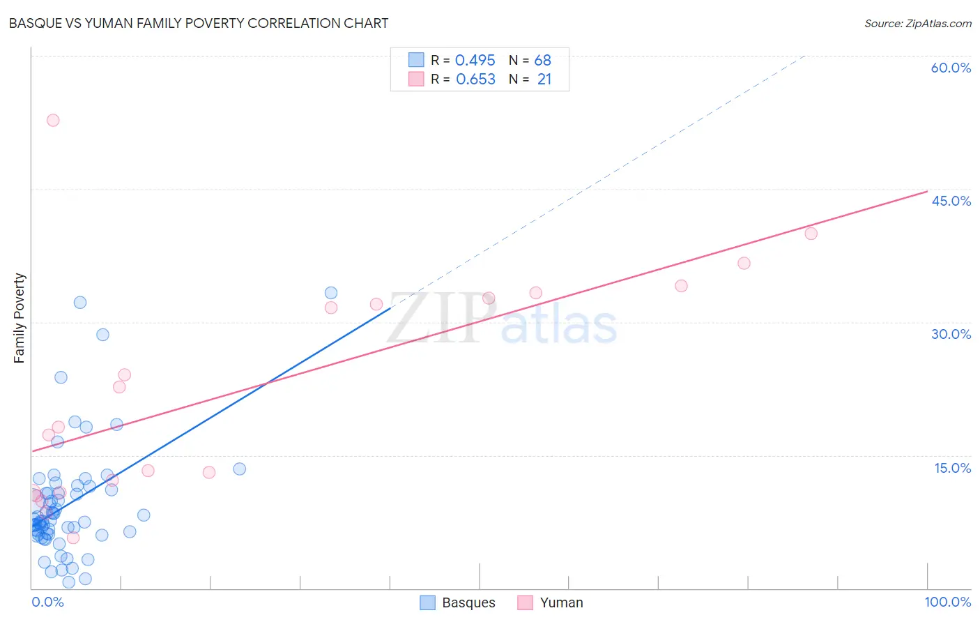Basque vs Yuman Family Poverty