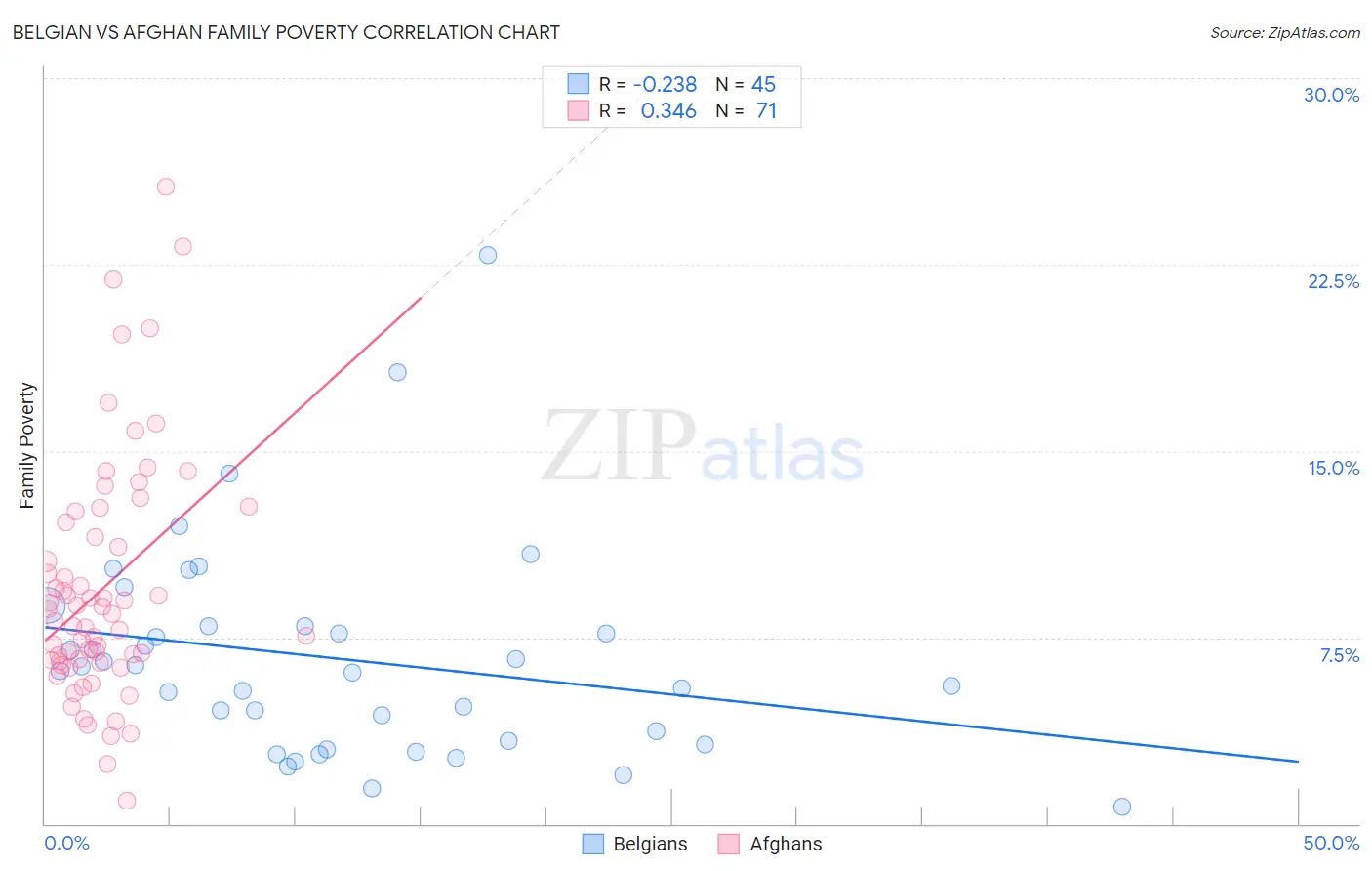 Belgian vs Afghan Family Poverty