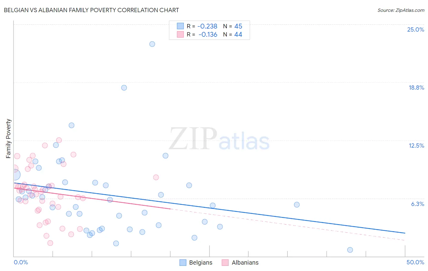 Belgian vs Albanian Family Poverty