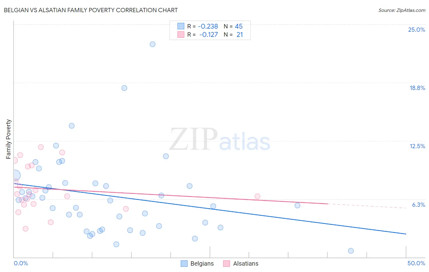 Belgian vs Alsatian Family Poverty