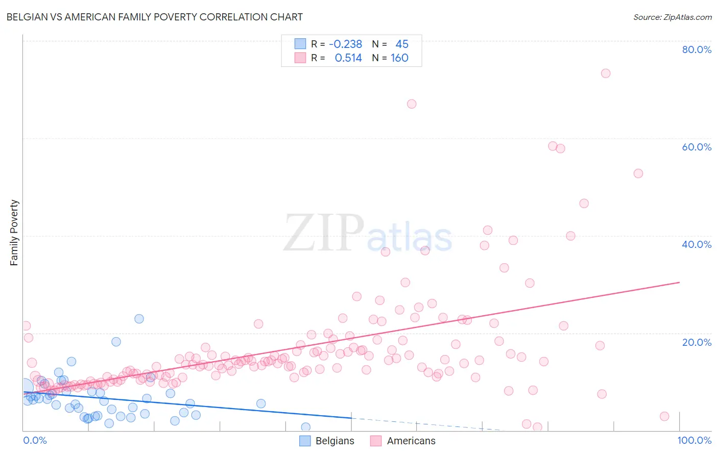 Belgian vs American Family Poverty