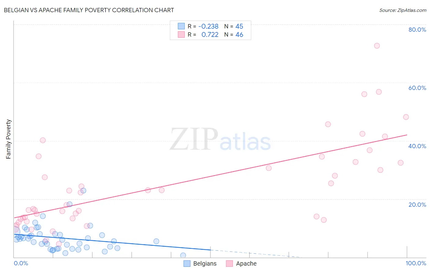 Belgian vs Apache Family Poverty