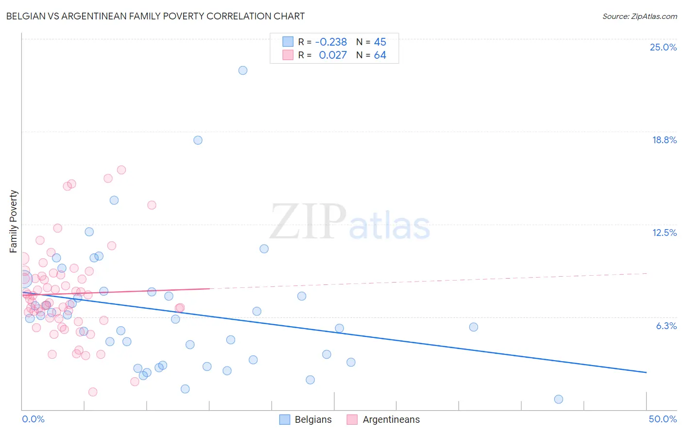 Belgian vs Argentinean Family Poverty