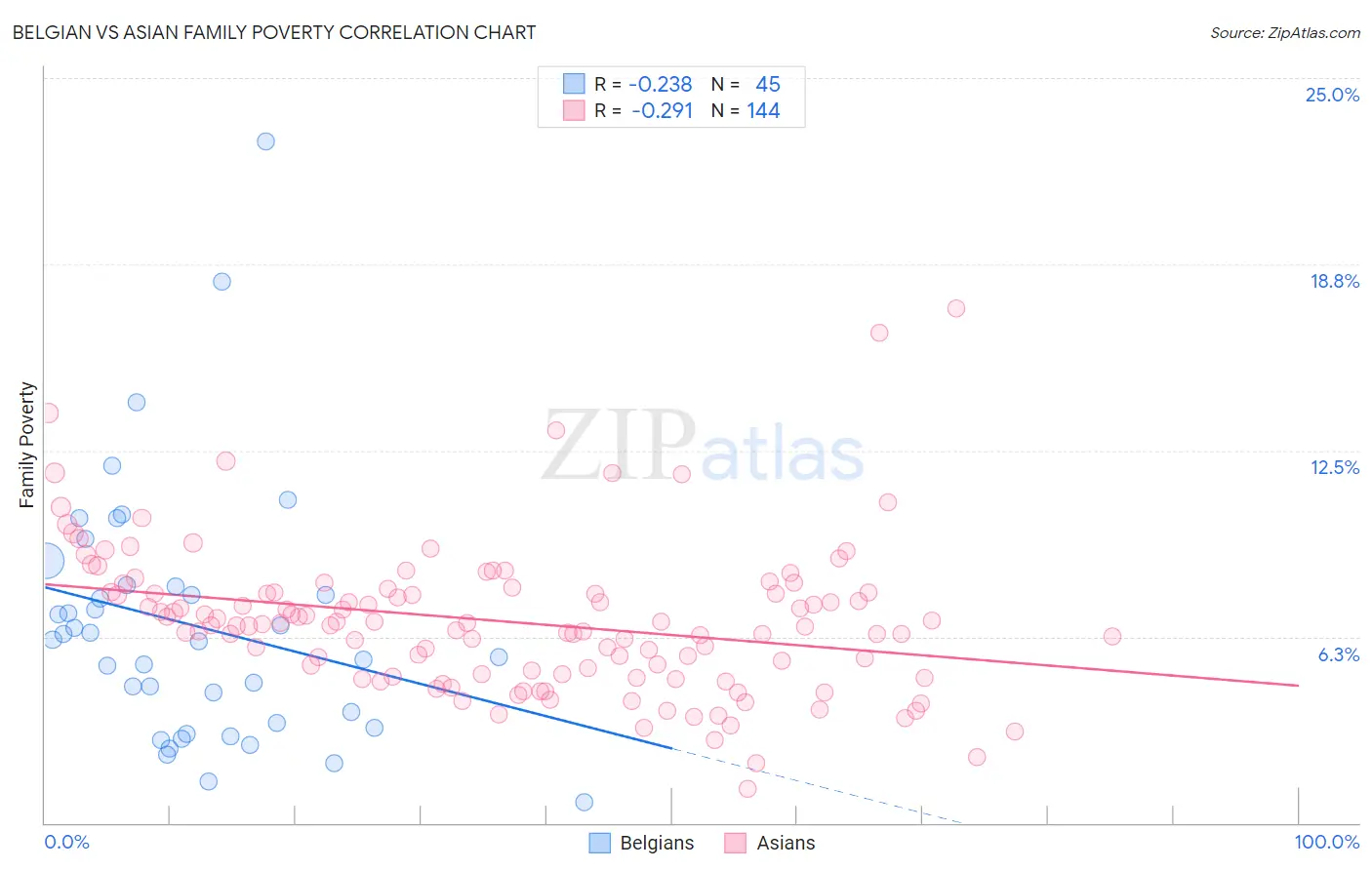 Belgian vs Asian Family Poverty