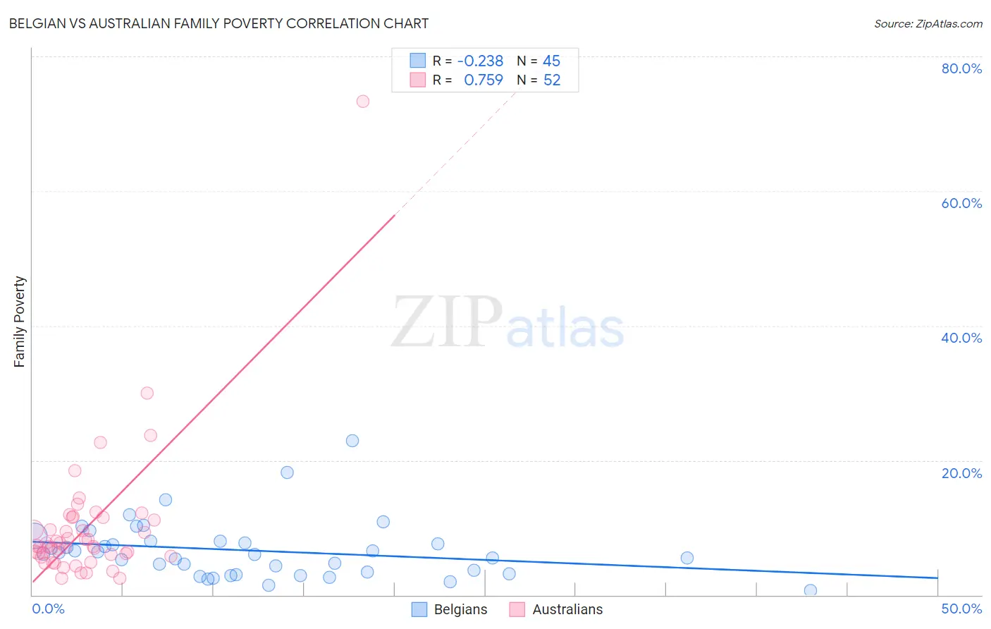 Belgian vs Australian Family Poverty