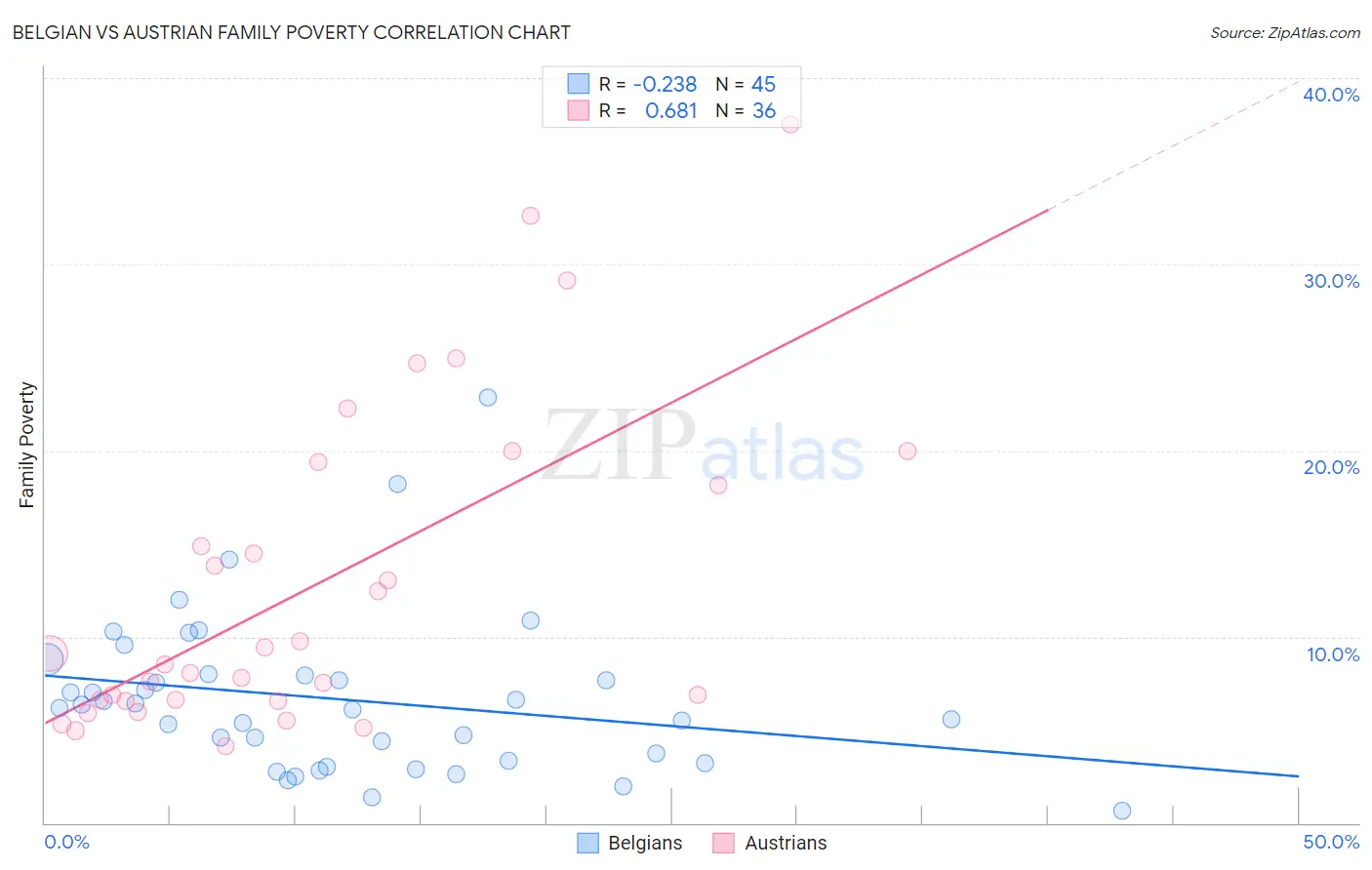 Belgian vs Austrian Family Poverty