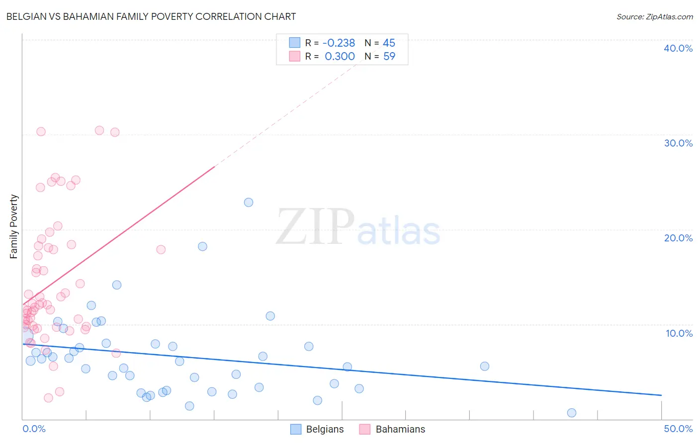 Belgian vs Bahamian Family Poverty