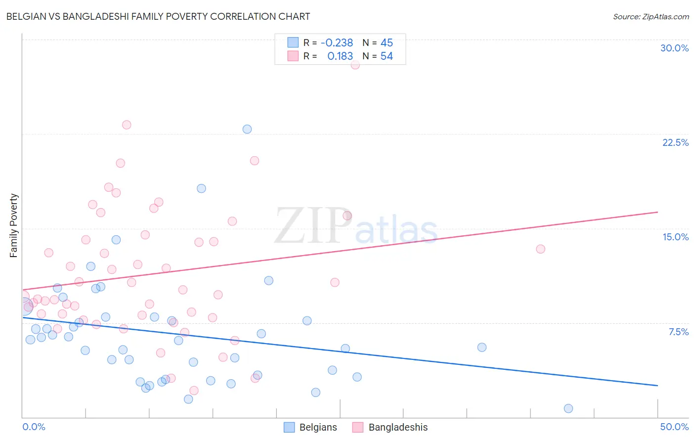 Belgian vs Bangladeshi Family Poverty