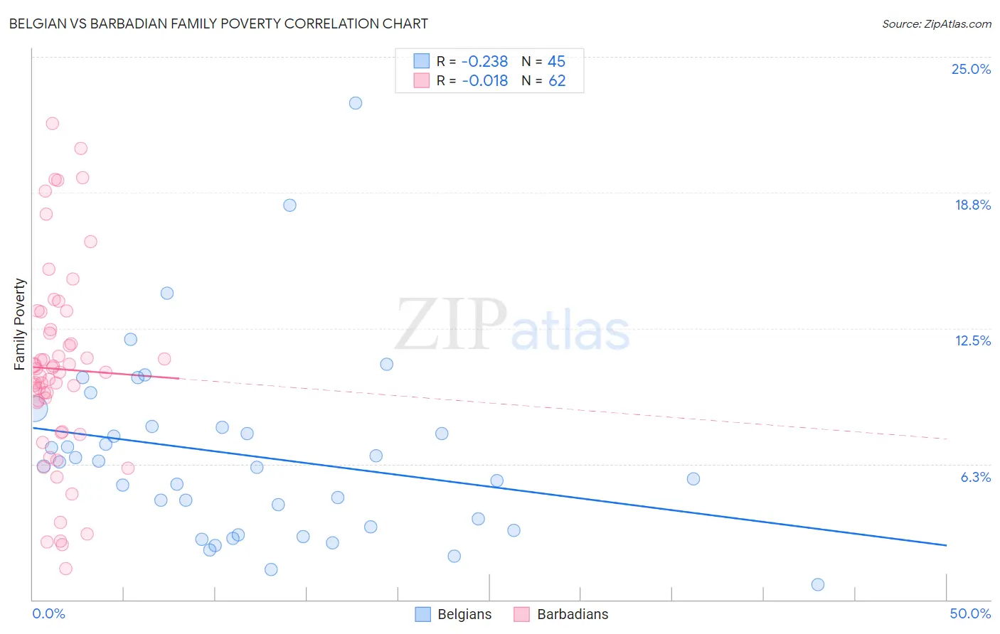 Belgian vs Barbadian Family Poverty