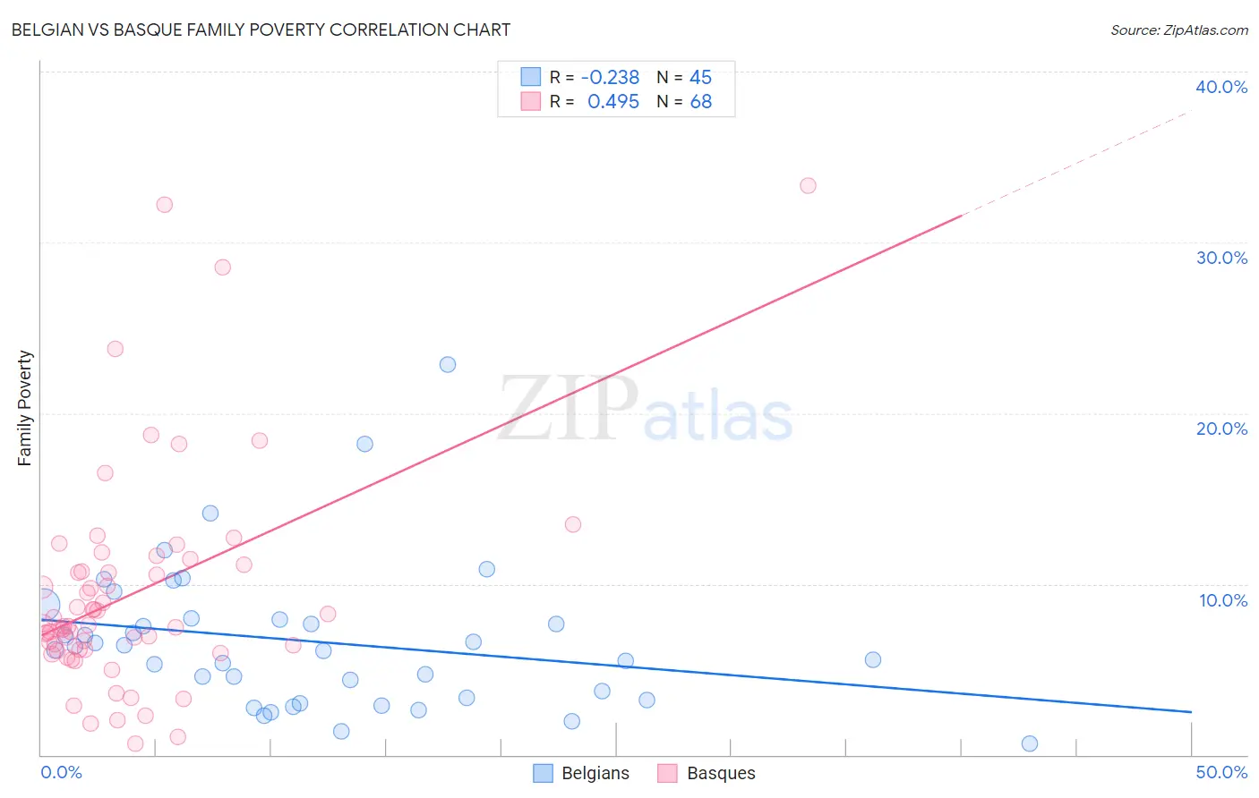 Belgian vs Basque Family Poverty