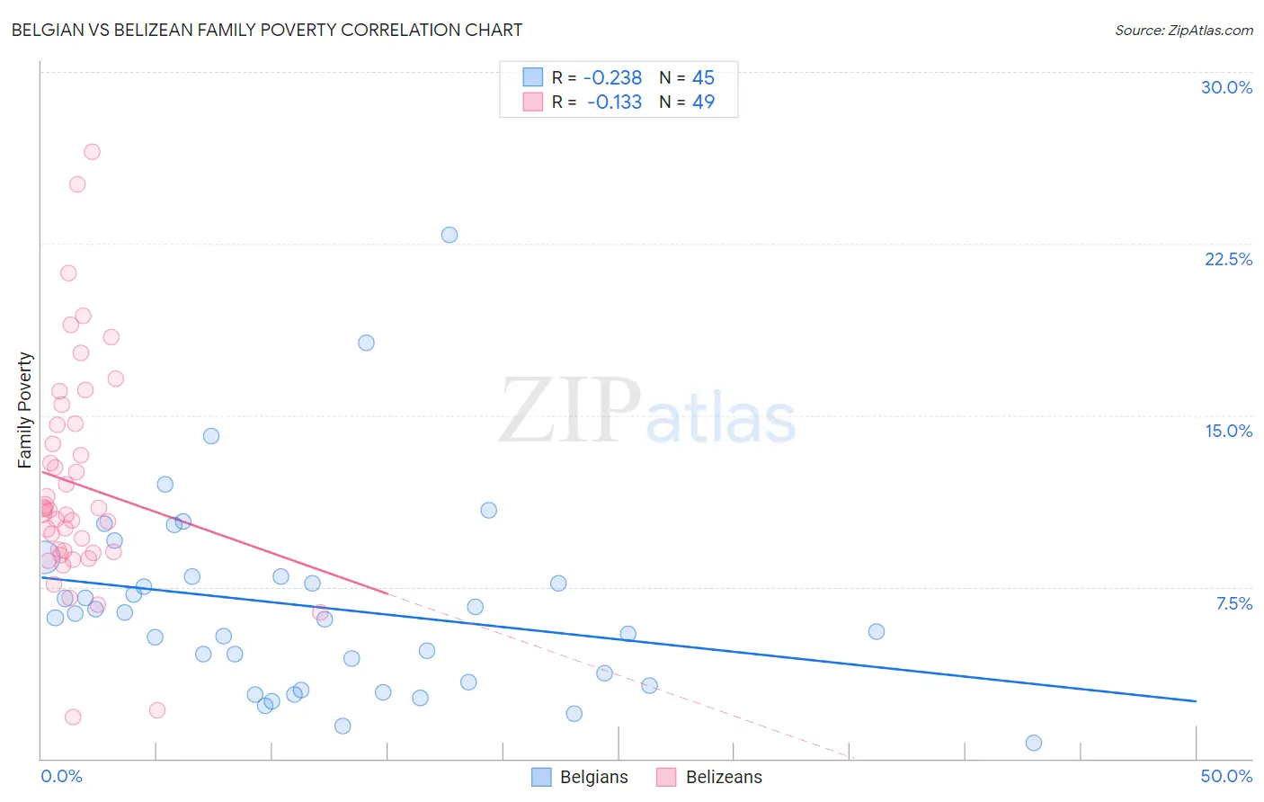 Belgian vs Belizean Family Poverty