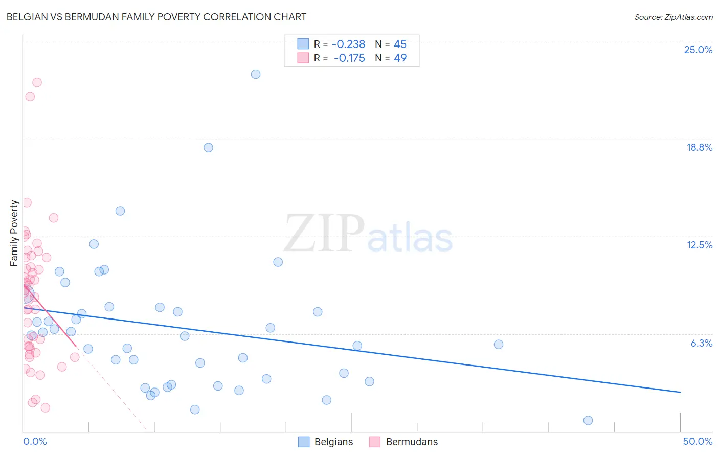Belgian vs Bermudan Family Poverty