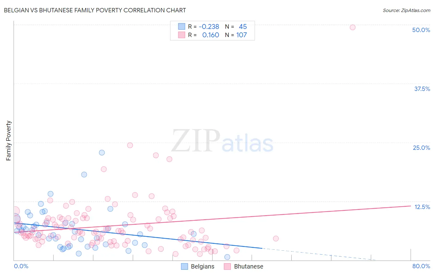Belgian vs Bhutanese Family Poverty