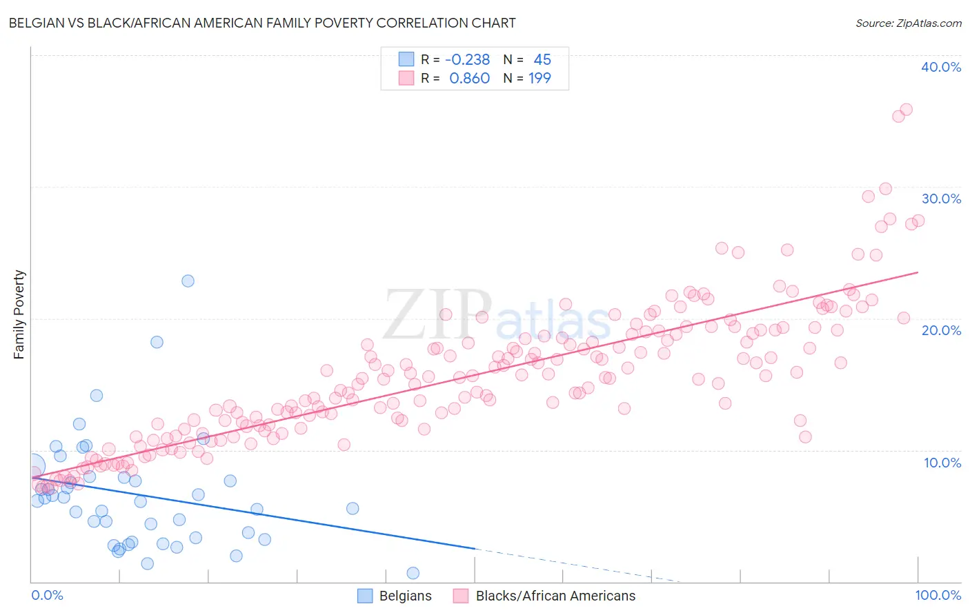 Belgian vs Black/African American Family Poverty