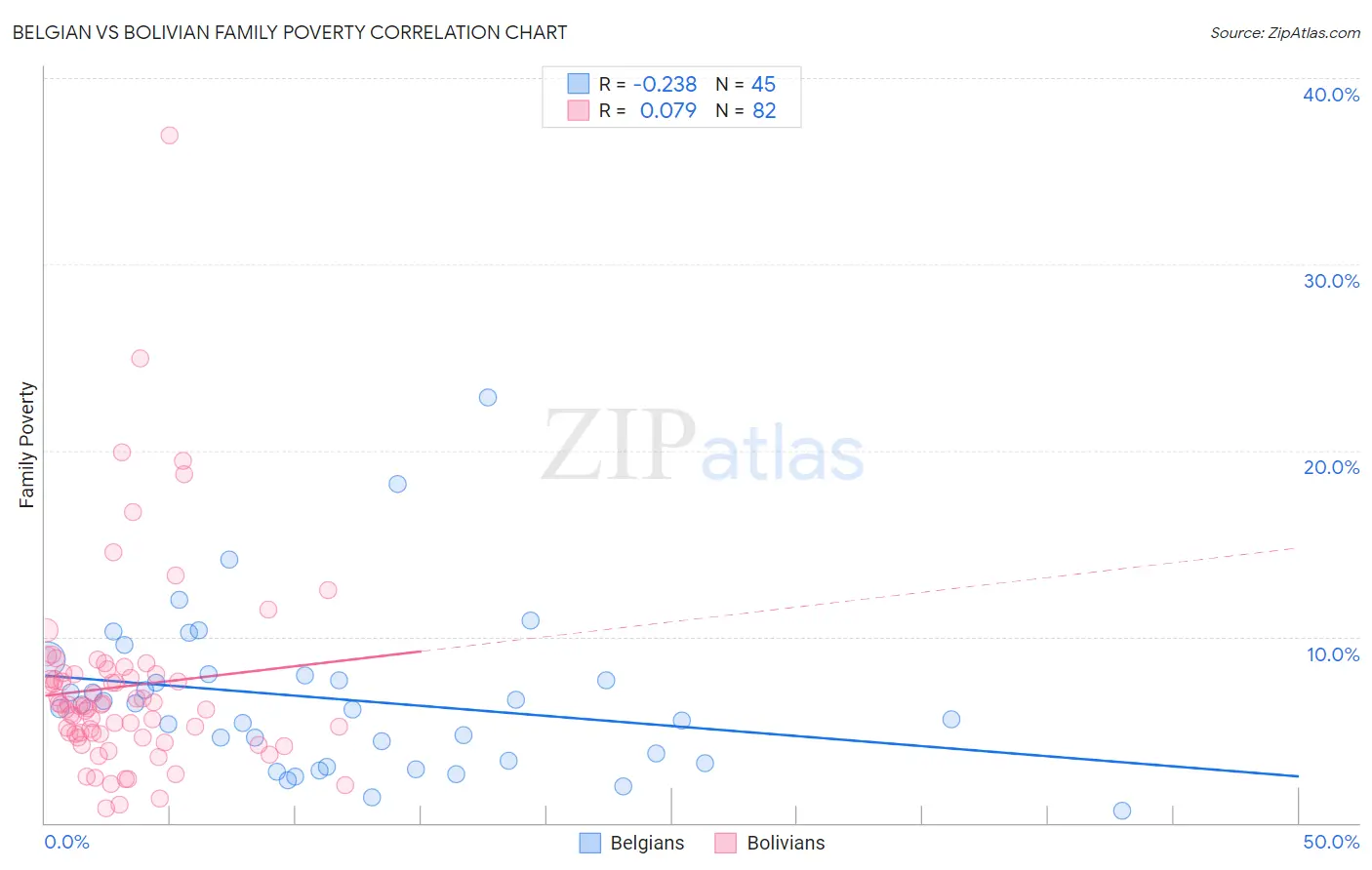 Belgian vs Bolivian Family Poverty