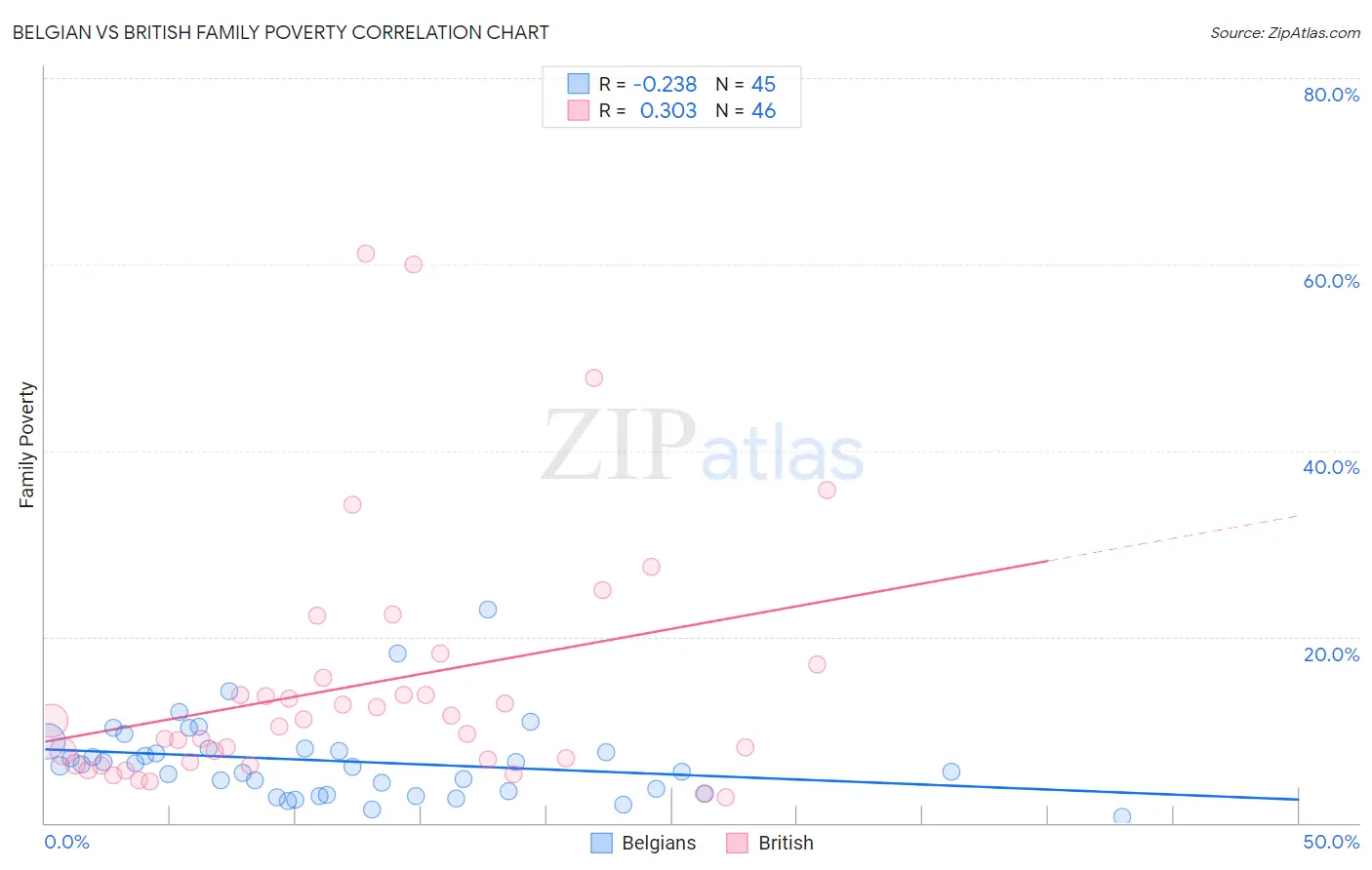 Belgian vs British Family Poverty