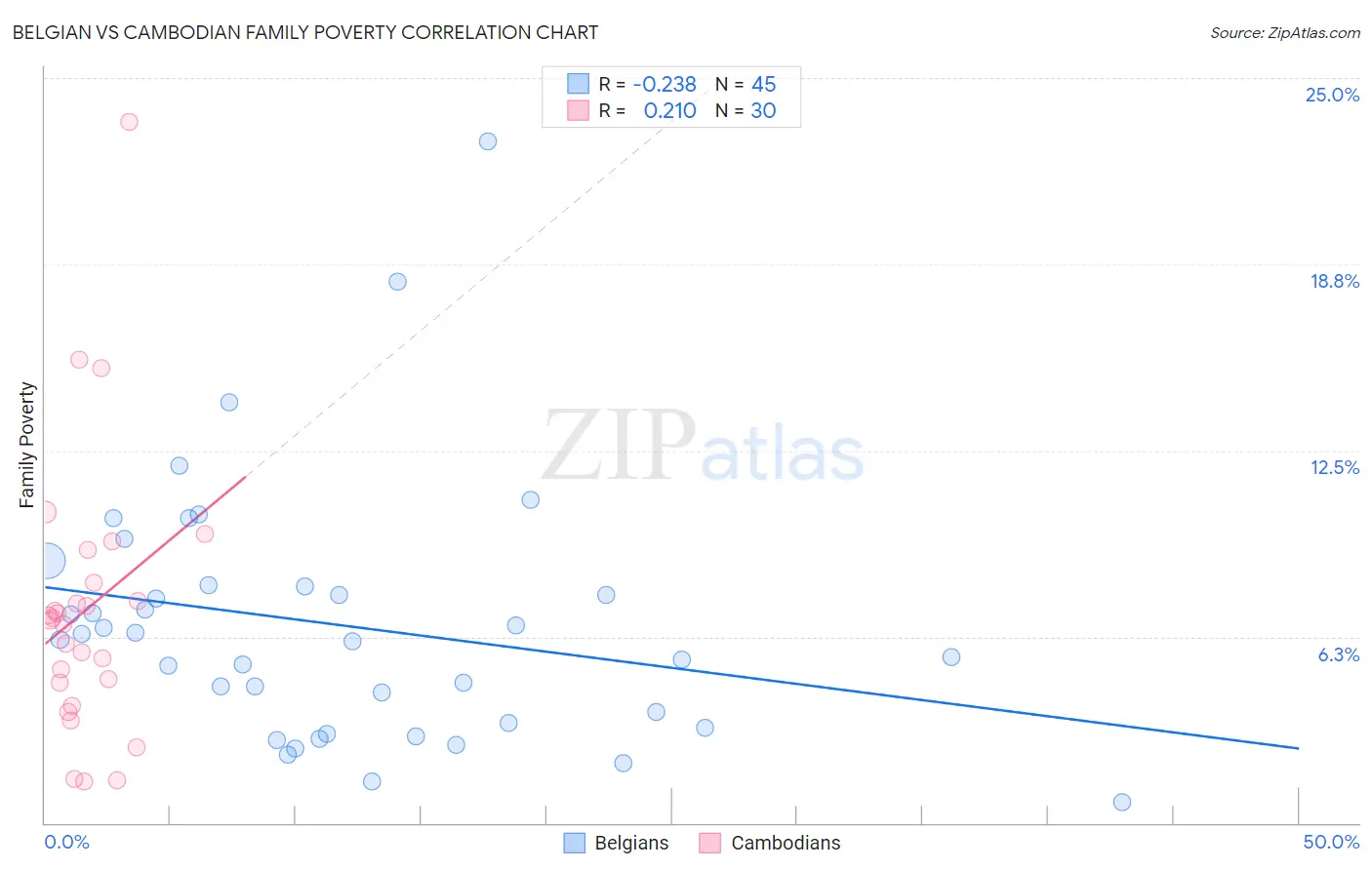 Belgian vs Cambodian Family Poverty