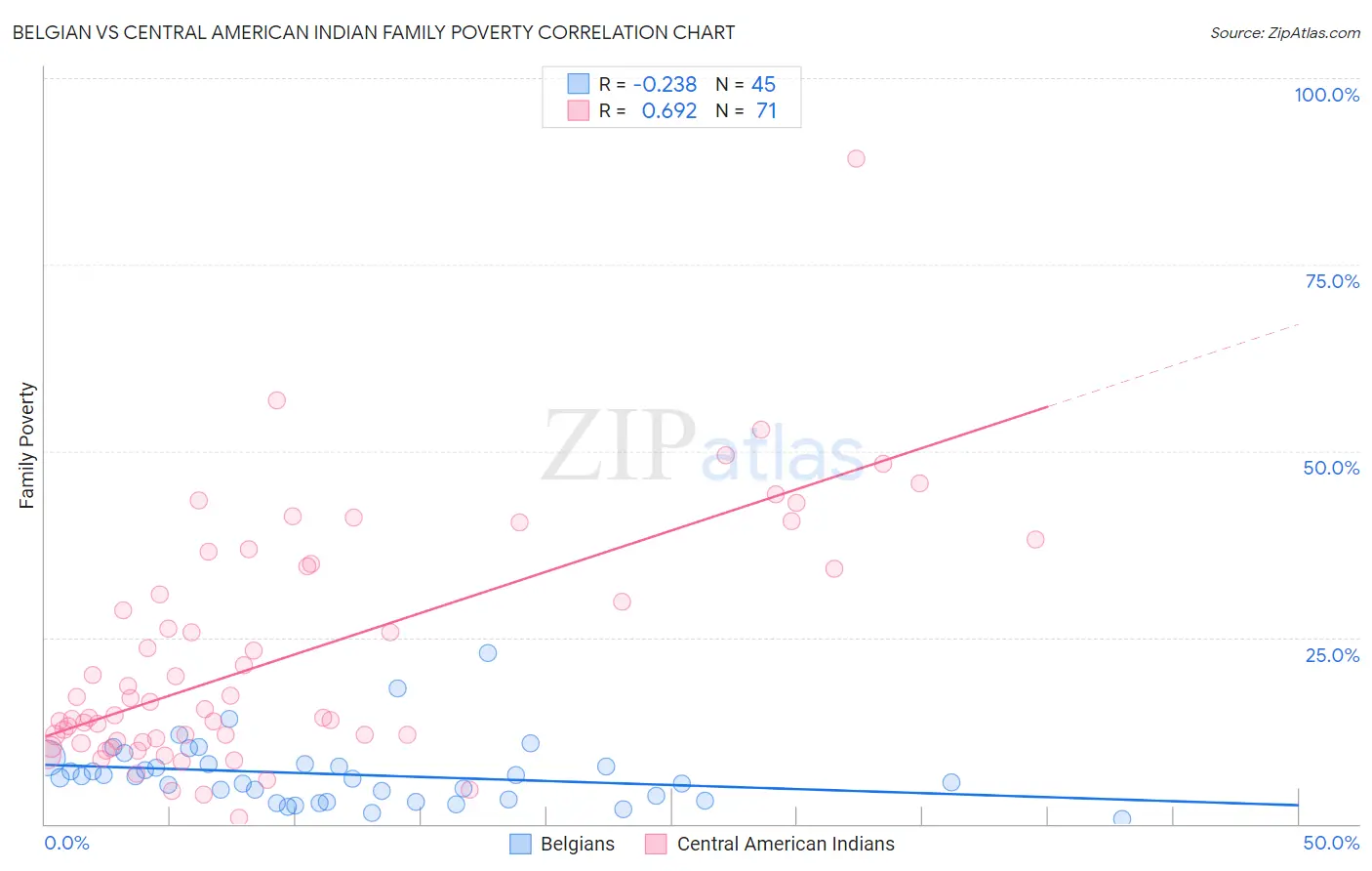 Belgian vs Central American Indian Family Poverty
