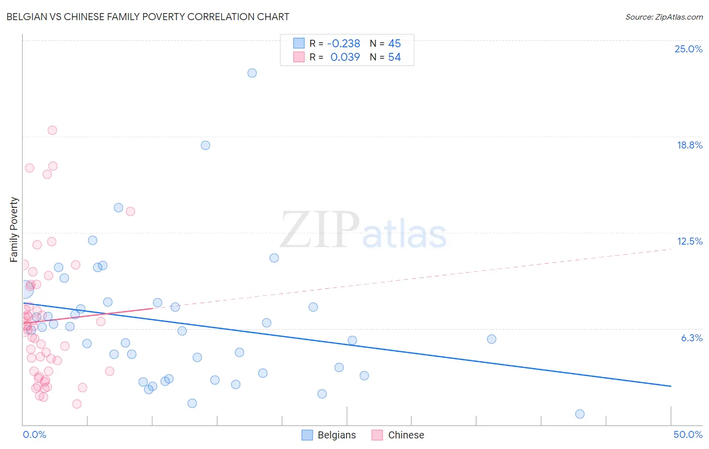 Belgian vs Chinese Family Poverty