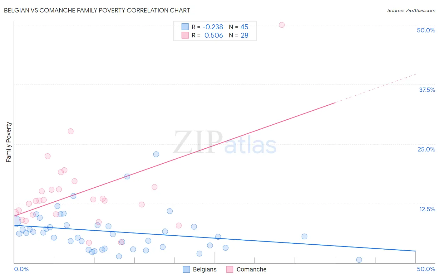 Belgian vs Comanche Family Poverty