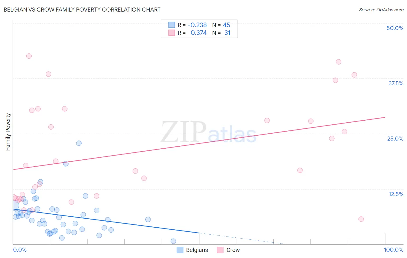 Belgian vs Crow Family Poverty