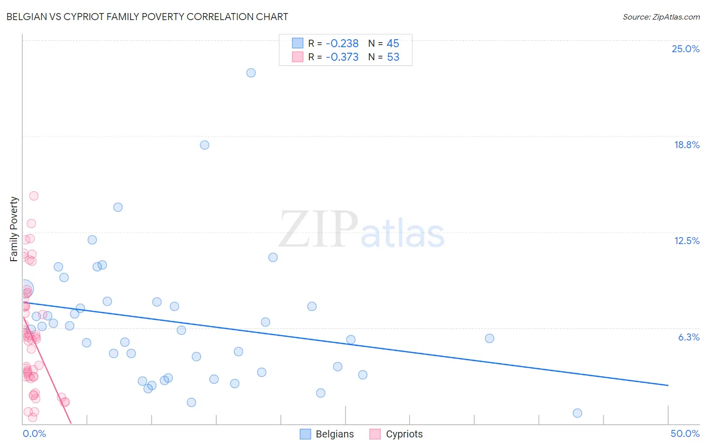 Belgian vs Cypriot Family Poverty