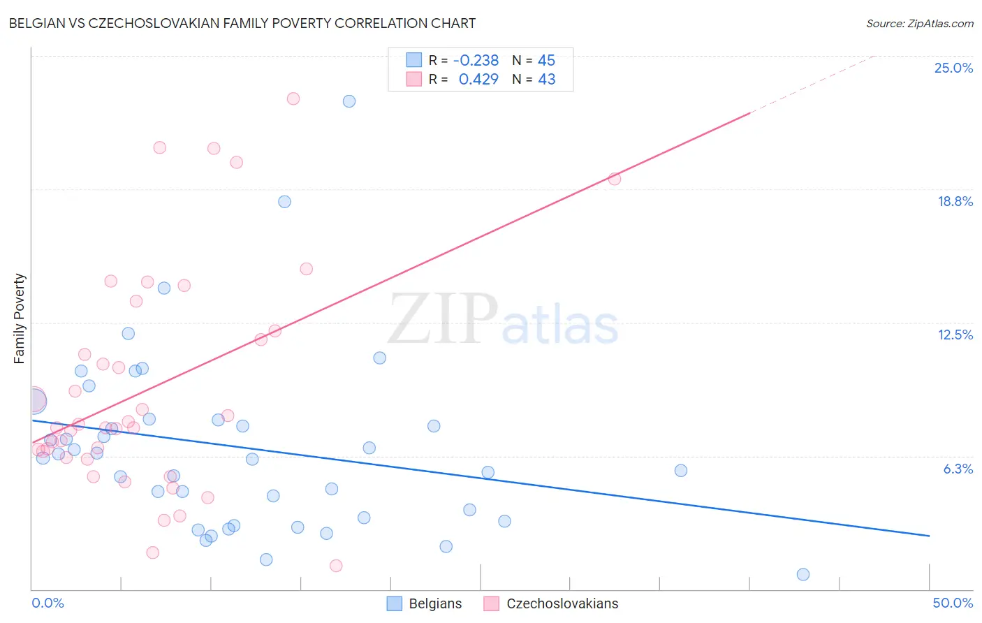 Belgian vs Czechoslovakian Family Poverty