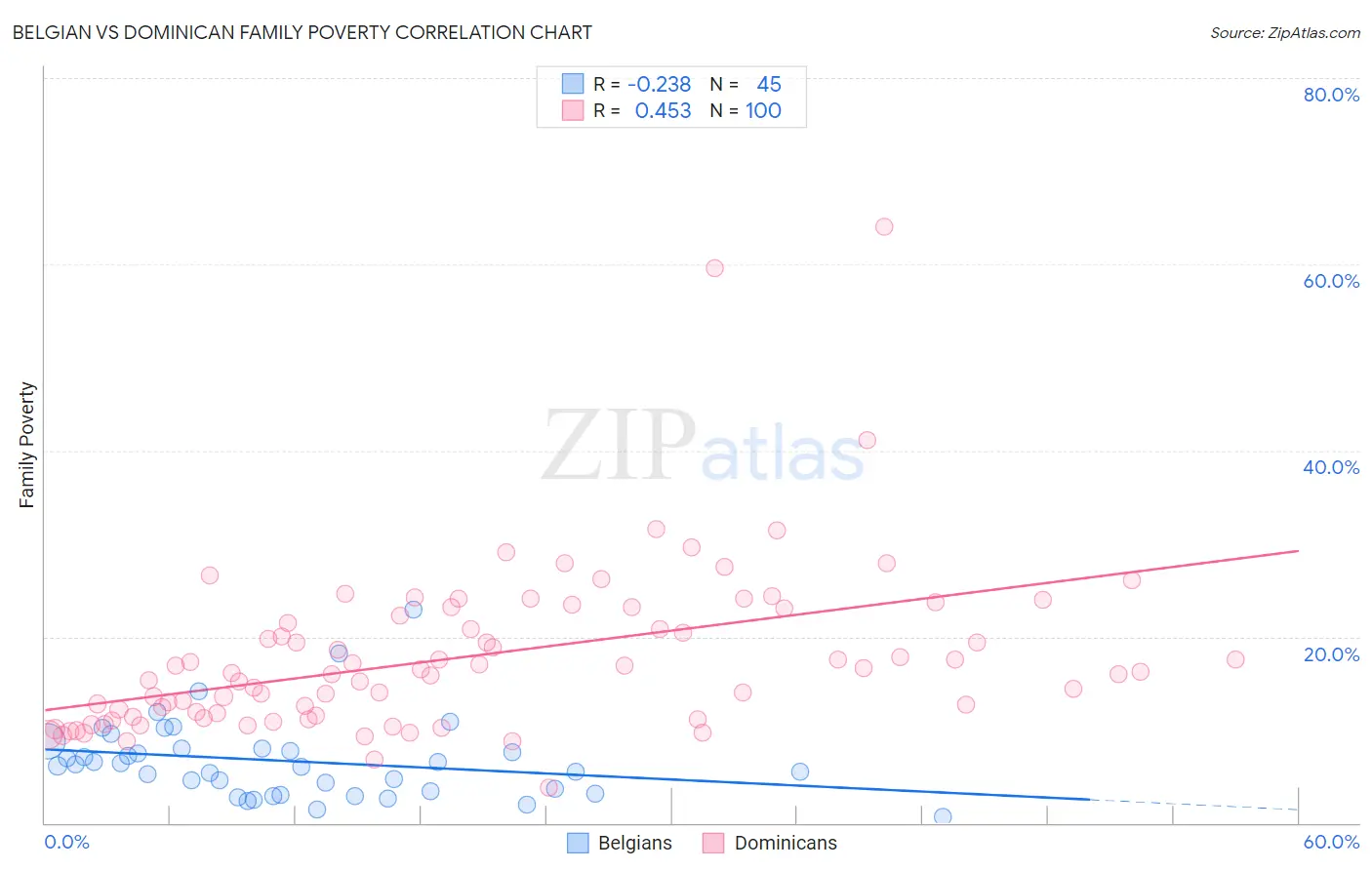 Belgian vs Dominican Family Poverty
